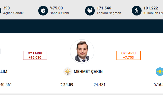 Uşak’ta resmi olmayan seçim sonuçlarına göre CHP’li Özkan Yalım, seçimi kazandı